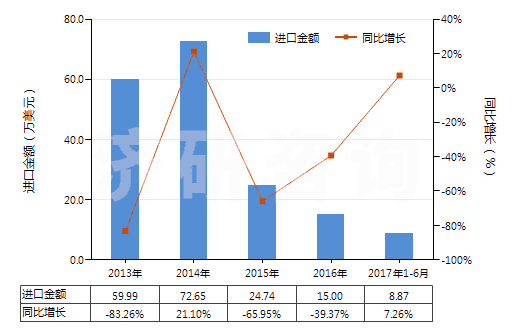 2013-2017年6月中國(guó)已錄制的磁條卡(HS85232120)進(jìn)口總額及增速統(tǒng)計(jì) 2013-2017年6月中國(guó)已錄制的磁條卡(HS85232120)進(jìn)口總額及增速統(tǒng)計(jì)